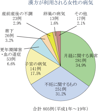 漢方が利用される女性の病気